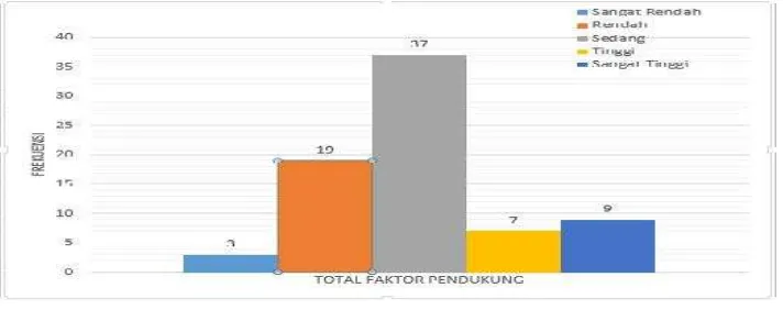 Tabel 7. Distribusi Frekuensi Faktor Pendukung Siswa yang MengikutiEkstrakurikuler Bola Voli Di SMK Muhammadiyah 1Borobudur Kabupaten Magelang.
