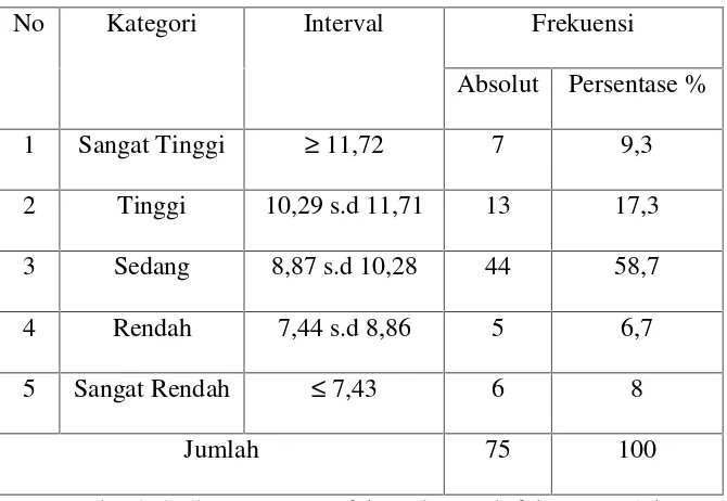 Gambar 3. Histogram Faktor Jasmani Pendukung Siswa yangMengikuti Ekstrakurikuler Bola Voli Di SMKMuhammadiyah 1 Borobudur Kabupaten Magelang.