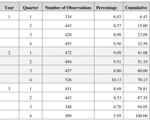 Table 2: Breakdown of QR data by quarter 