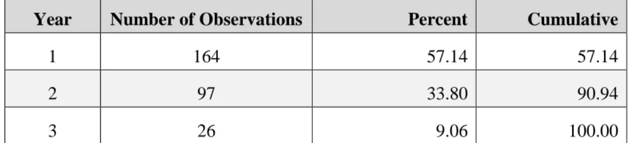 Table 3. Sample by year for observations with both CPIA and QR data  Year  Number of Observations  Percent  Cumulative 