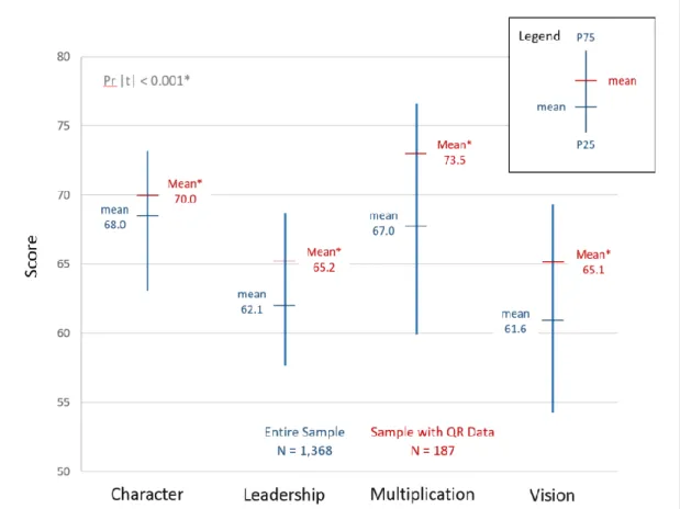 Figure 5. Distribution of scores associated with the four main categories  