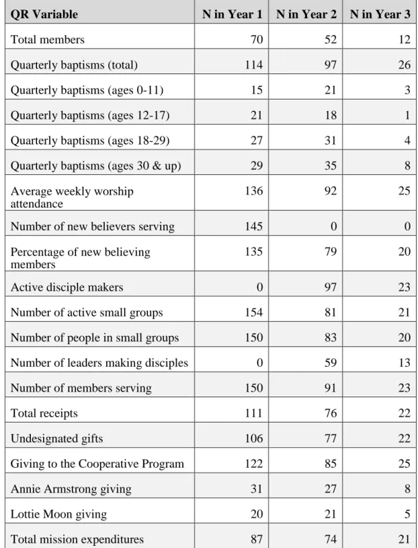 Table 4. Sample size by year for church planters with corresponding CPIA data  QR Variable  N in Year 1  N in Year 2  N in Year 3 