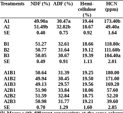 Table 2. Effects of boiling duration, inoculums dose andtheir interaction on NDF, ADF, hemi-cellulose,and HCN content of FCL.