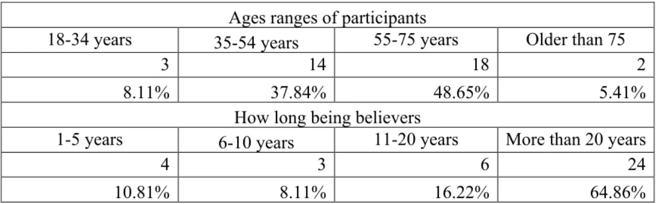 Table 1 summarizes ages of participants and their time being believers. The  majority were long-term Christians, with 65 percent of believers being with more than 20  years in their faith journey