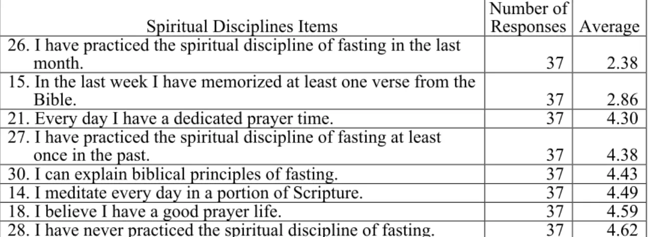 Table 4. Highest pre-project results regarding spiritual disciplines  Spiritual Disciplines Items  Number of 