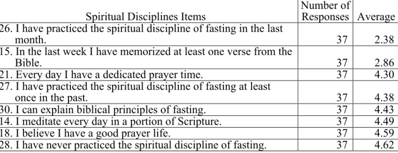 Table 3. Lowest pre-project results regarding spiritual disciplines  Spiritual Disciplines Items  Number of 