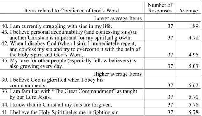 Table 5. Lower and higher pre-project results regarding obedience  Items related to Obedience of God's Word  Number of 