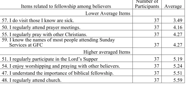Table 6. Lower and higher pre-project results regarding fellowship among believers  Items related to fellowship among believers  Number of 