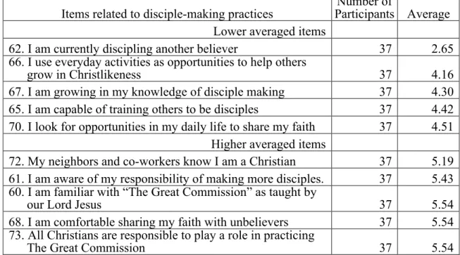 Table 7. Lower and higher pre-project results regarding disciple-making practices  Items related to disciple-making practices  Number of 