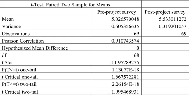 Table 9. Participants pre and post DUPS t-test results  t-Test: Paired Two Sample for Means 