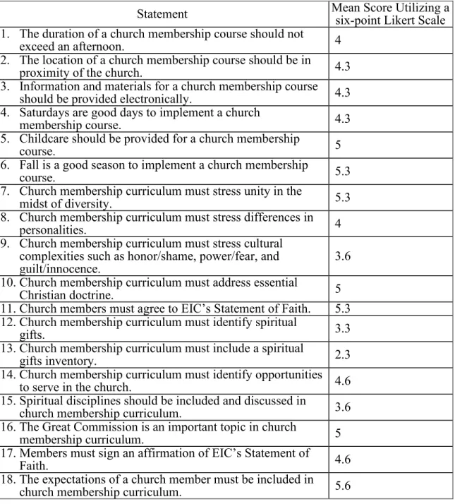 Table A1. Essentials in International Church Membership results 