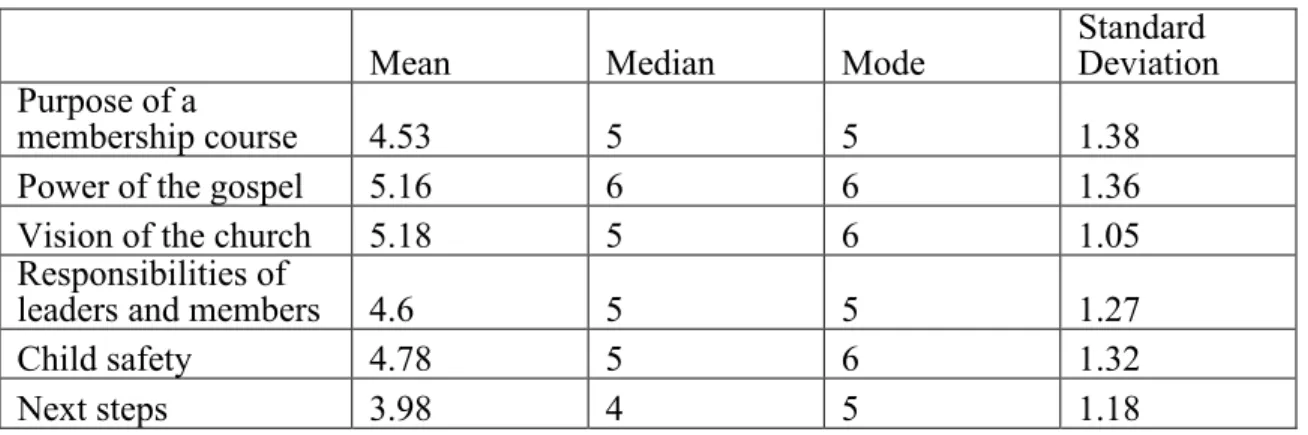 Table 1. Biblical Membership Evaluation Survey pre-assessment results 