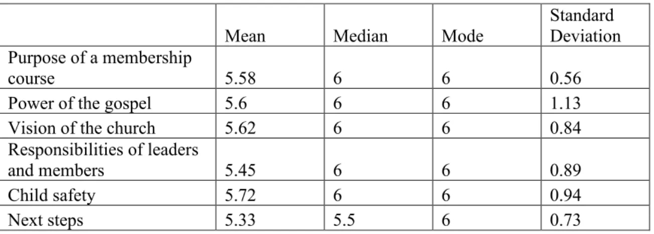 Table 2. Biblical Membership Evaluation Survey post-assessment results 
