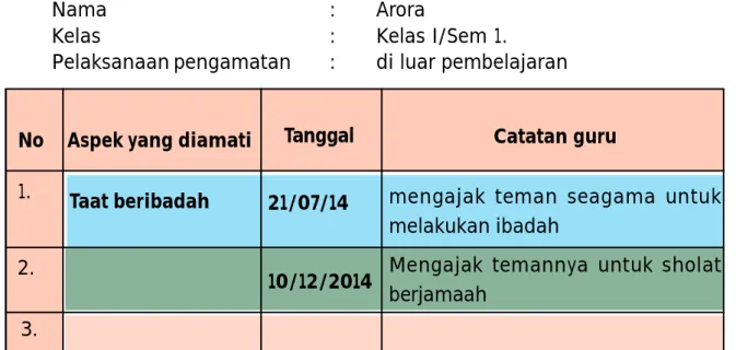 Tabel 3.5. Contoh Pengisian Lembar Observasi