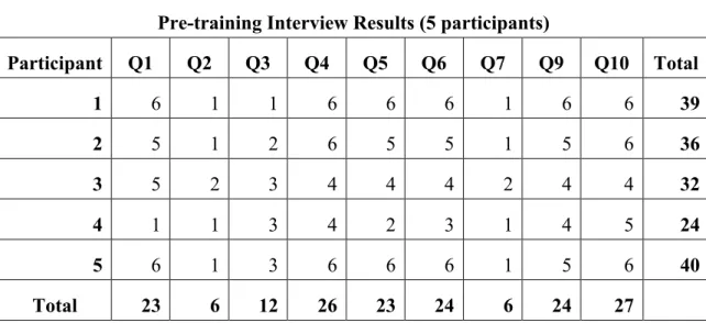 Table 1. Pre-training interview results   Pre-training Interview Results (5 participants) 