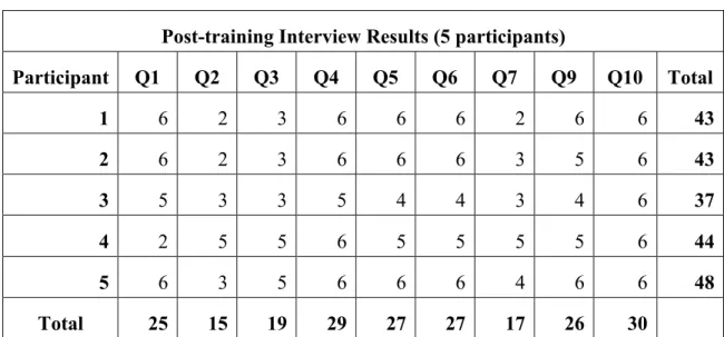 Table 2. Post-training interview results  Post-training Interview Results (5 participants) 