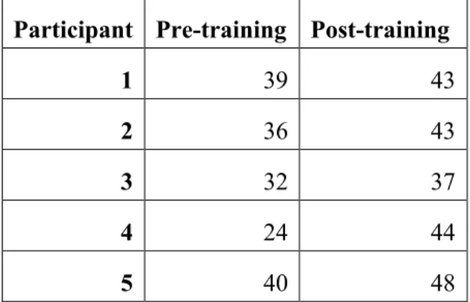 Table 3. Pre and post-training interview response totals by participant  Participant  Pre-training  Post-training 