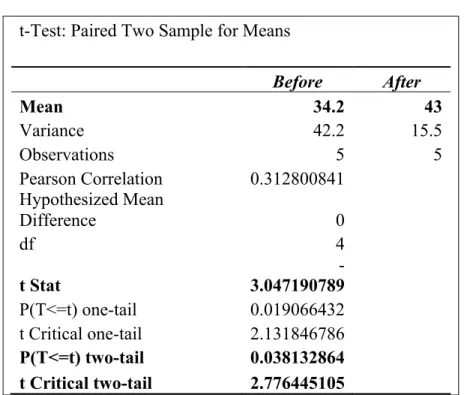 Table 4. T-Test: paired two sample for dependent means (totals)  t-Test: Paired Two Sample for Means 