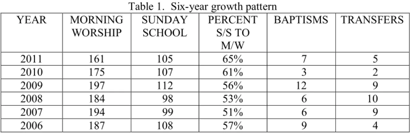 Table 1.  Six-year growth pattern 