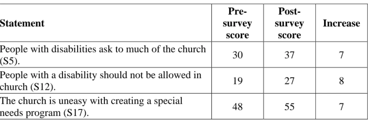 Table 2. Three increases in the post-survey results  Statement 