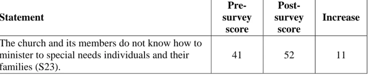 Table 2 below illustrates these three statements. 