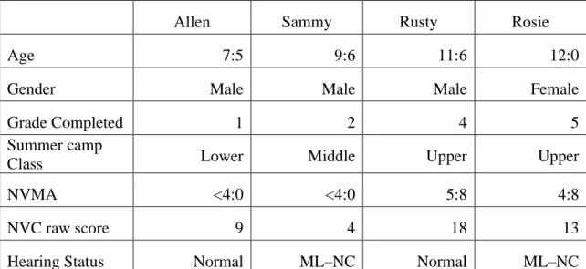 Table 1. Case study participant demographics 