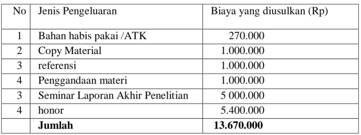 Tabel 5.2 Format Ringkasan Anggaran Biaya Penelitian .  