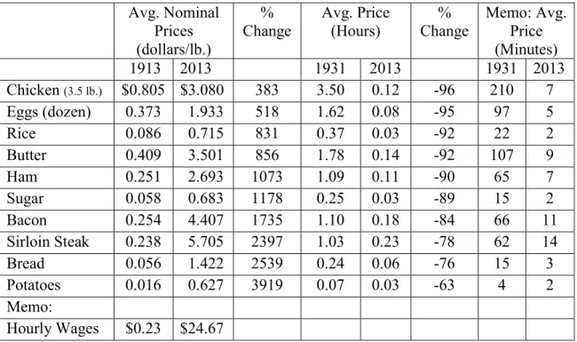Table 1. Comparison of prices in dollars and hours for 1913 and 2013 Avg. Nominal     