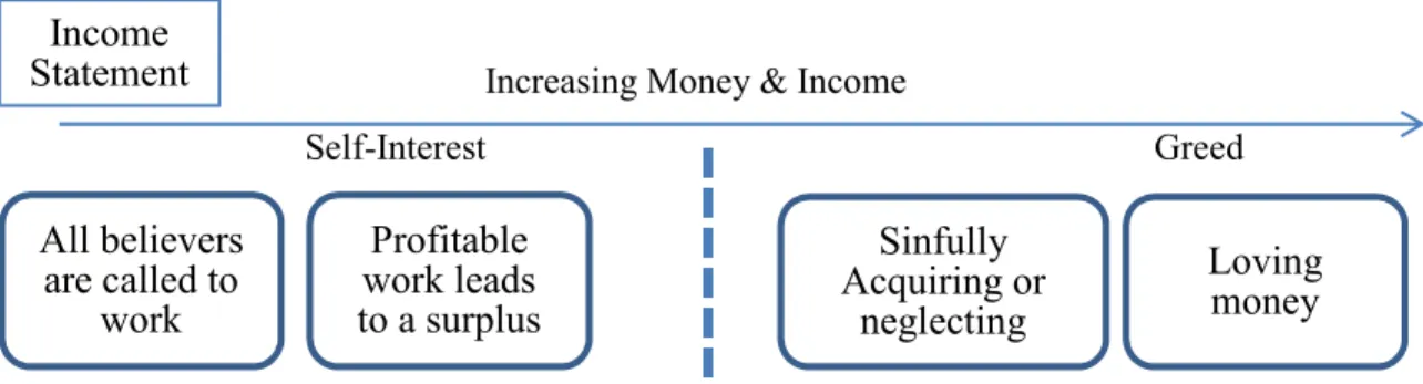 Figure 2. Categories of the Pauline income statement 