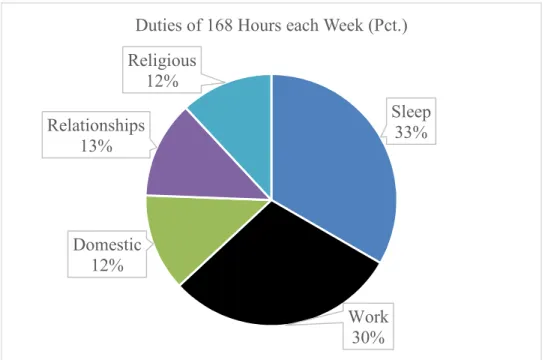 Figure 3. Sample distribution of weekly time between five tasks 