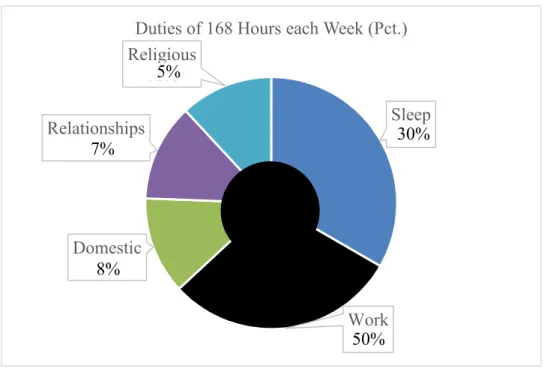 Figure 4. Hypothetical tasks being neglected because  of too much time devoted to work 