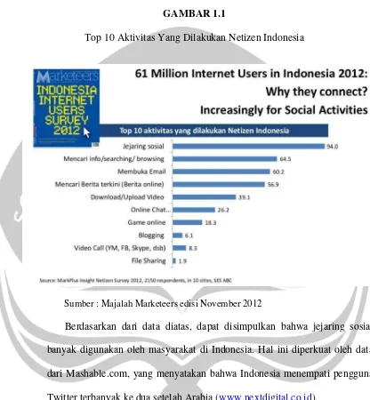 GAMBAR 1.1Top 10 Aktivitas Yang Dilakukan Netizen Indonesia
