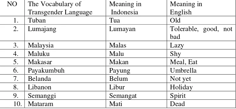 Table 1. The Formation of Transgender’s Language by City's Name or Place. 