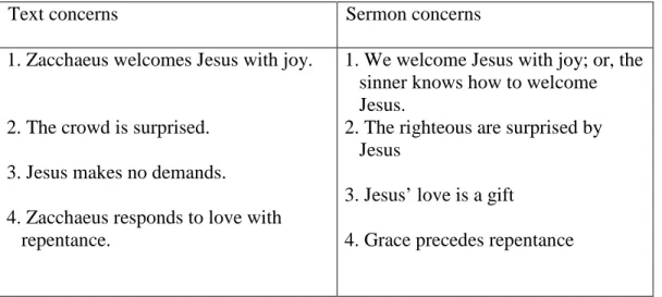Figure 1. Transposition from text to sermon concerns 
