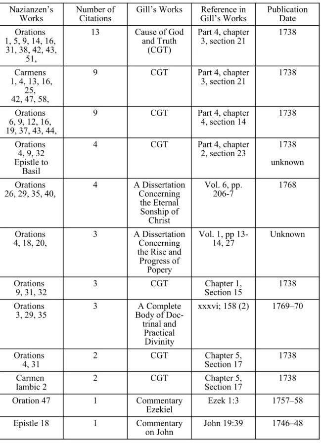 Table 1. Gill’s Citations of Nazianzen Nazianzen’s 