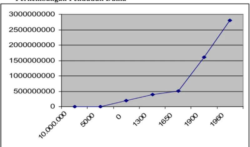 Gambar 2.1. Perkembangan Penduduk Dunia 0