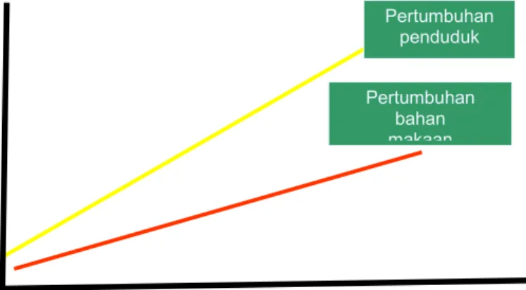 Gambar 2.1. Perkembangan Penduduk Dunia