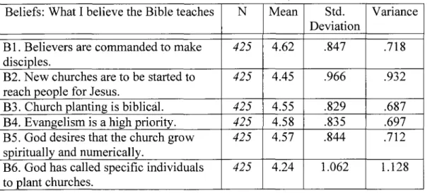Table 12. Beliefs of congregants: Means, standard deviation, variance  Beliefs: What I believe the Bible teaches  N  Mean  Std