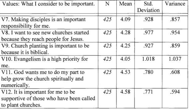 Table 14. Values of congregants: Means, standard deviation, variance  Values: What I consider to be important