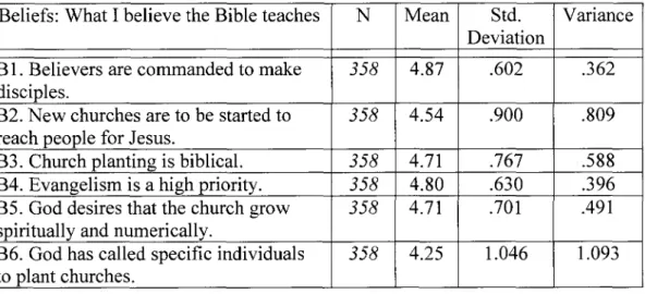 Table 18. Beliefs of pastoral leaders: Means, standard deviation, variance  Beliefs: What I believe the Bible teaches  N  Mean  Std