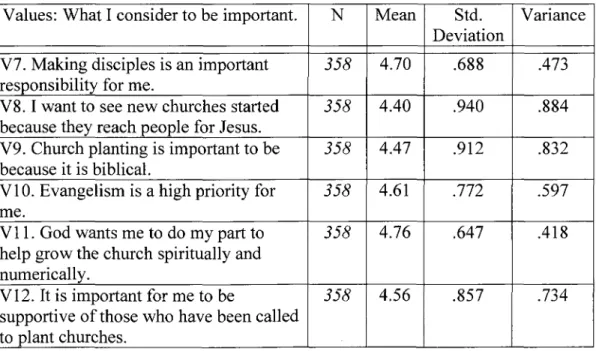 Table 20. Values of pastoral leaders: Means, standard deviation, variance  Values: What I consider to be important