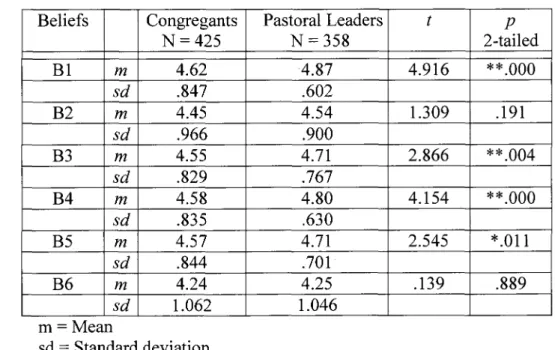 Table 23. Relationship between the beliefs  of congregants and pastoral leaders  Beliefs  Congregants 