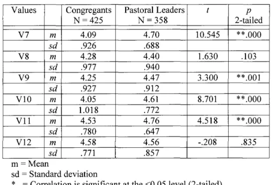 Table 24. Relationship between the values  of congregants and pastoral leaders  Values  Congregants 