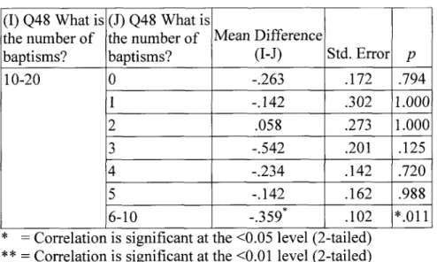 Table 39. Relationship of the number of baptisms since  January 1, 2007 to Congregant Belief Question 4  (I) Q48 What is 