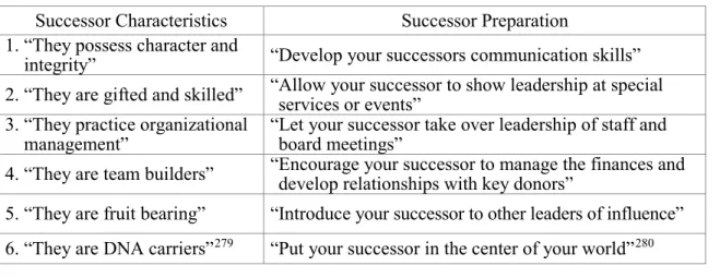 Table 5. Discovering and preparing successors from Tom Mullins  Successor Characteristics  Successor Preparation  1