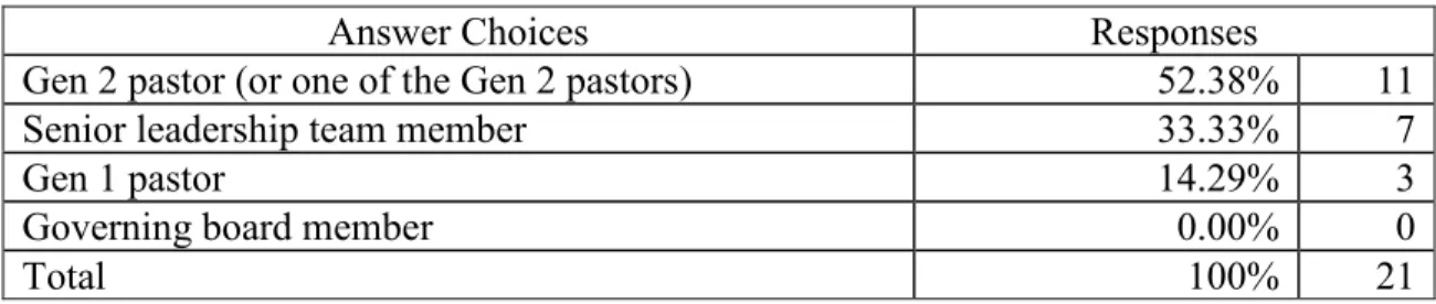 Table 7. Succession survey respondents 