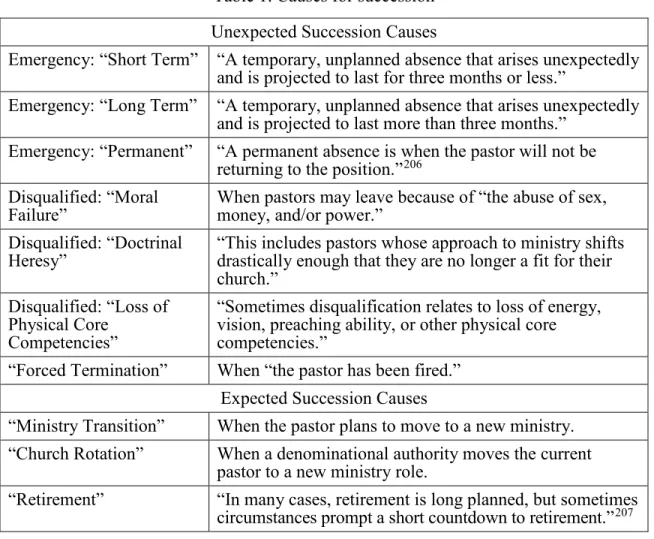 Table 1. Causes for succession  Unexpected Succession Causes 
