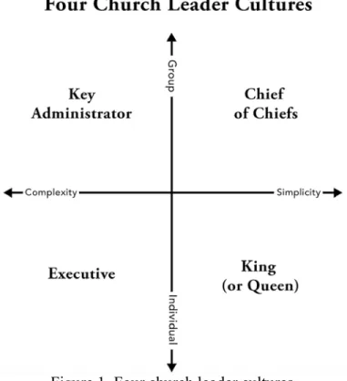 Figure 1. Four church leader cultures 