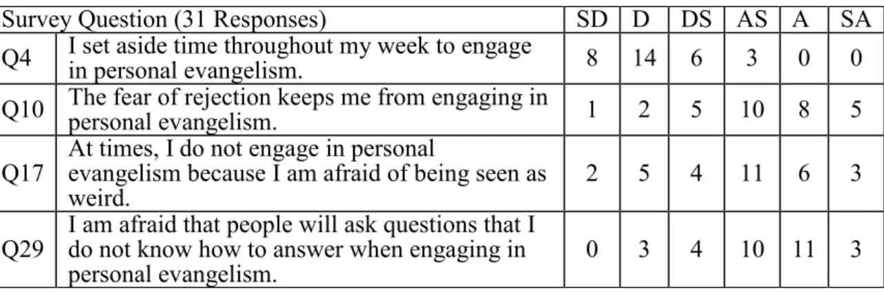 Table 4.  Pre-training survey participant responses concerning   barrier to engaging in personal evangelism 