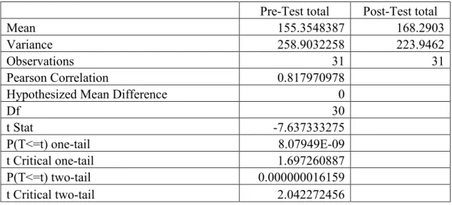 Table 5. T-test: Paired two sample for means 